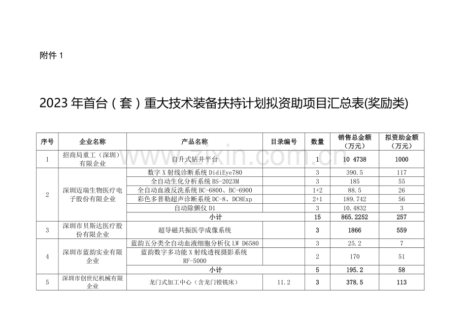 首台套重大技术装备扶持计划拟资助项目汇总表奖励类.doc_第1页