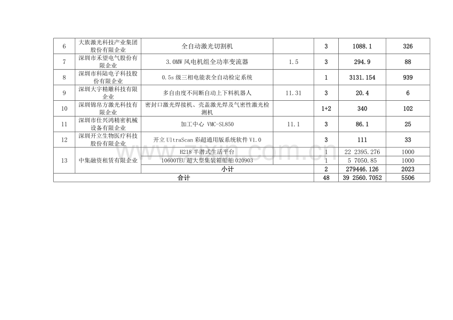 首台套重大技术装备扶持计划拟资助项目汇总表奖励类.doc_第2页