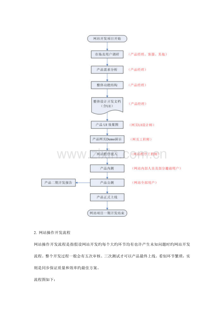 网站开发设计流程图.doc_第2页