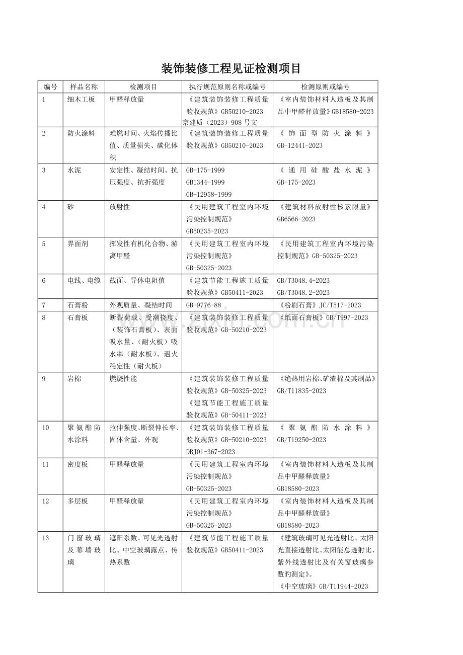 装饰装修工程见证检测项目及标准一览表.doc_第1页