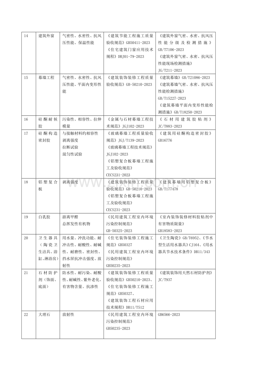 装饰装修工程见证检测项目及标准一览表.doc_第2页