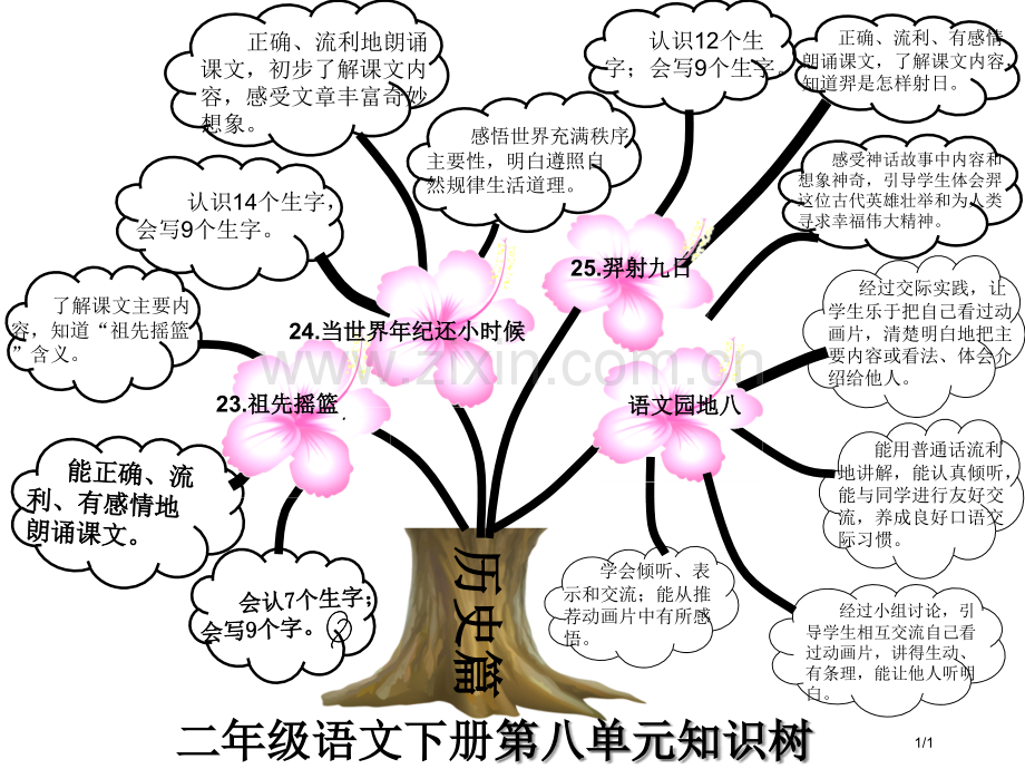 四册第8单元知识树市名师优质课赛课一等奖市公开课获奖课件.pptx_第1页