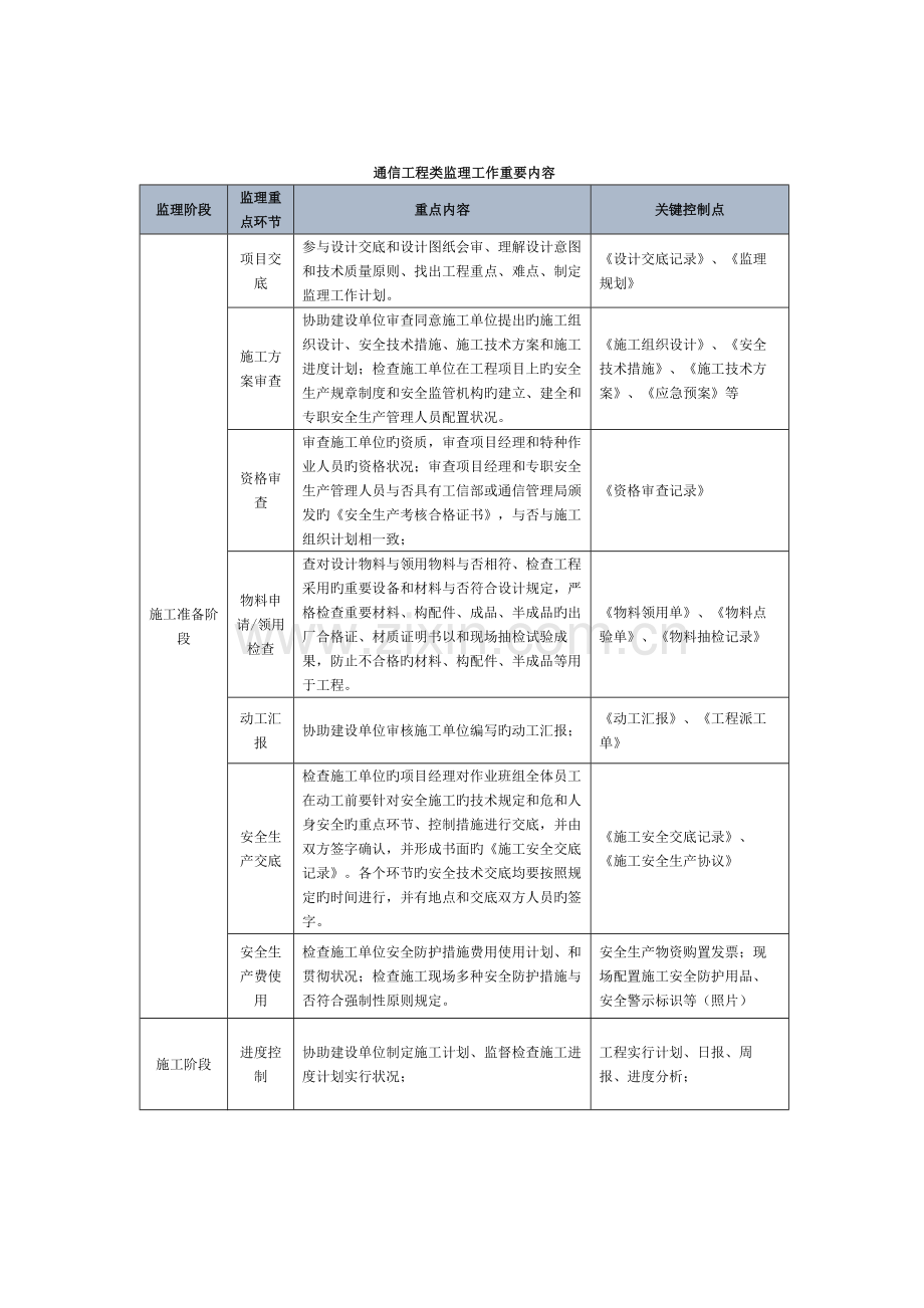 通信工程类监理工作主要内容模板.docx_第1页