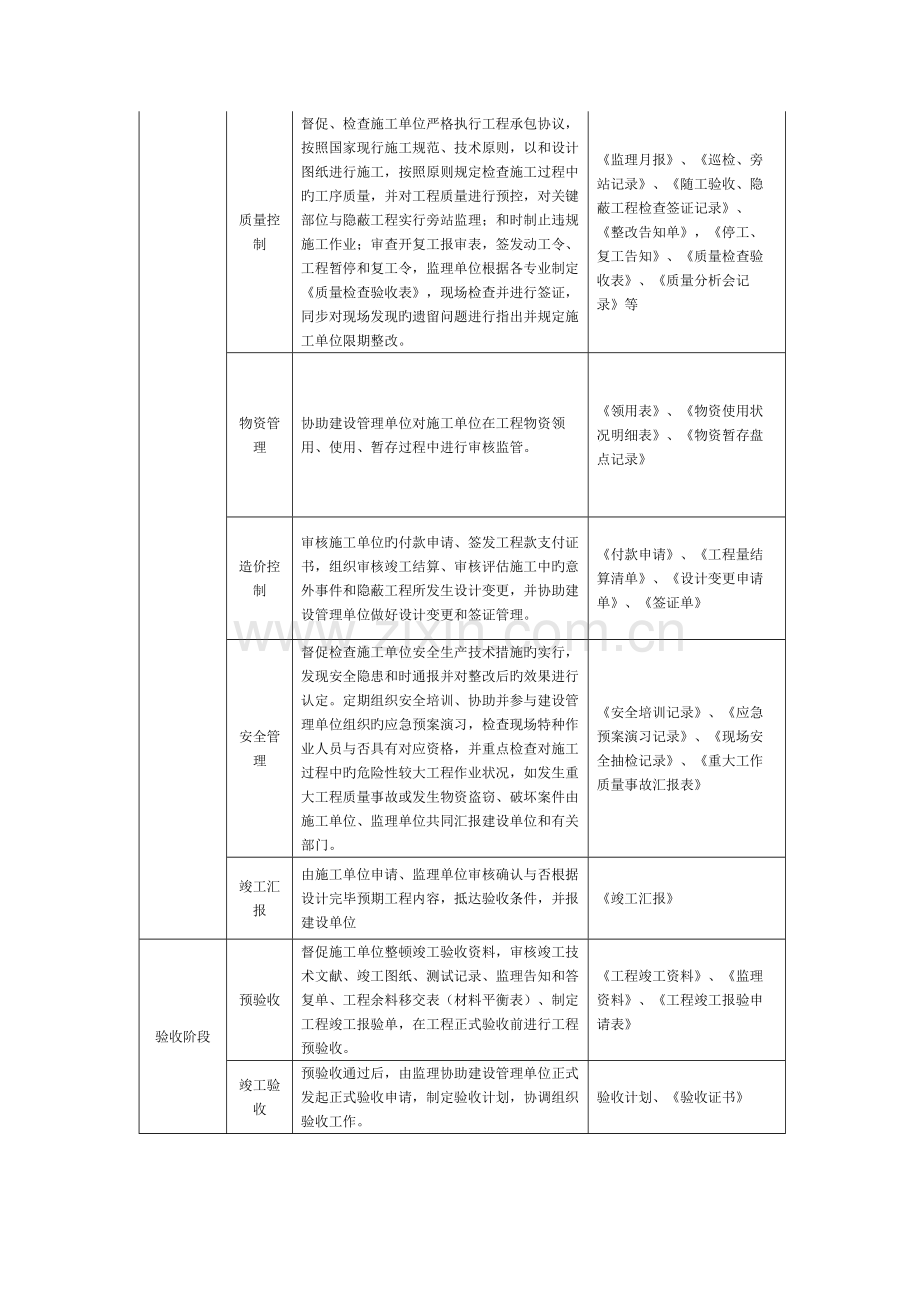 通信工程类监理工作主要内容模板.docx_第2页