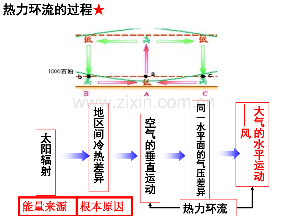 2015高考——大气的水平运动资料.pptx_第1页