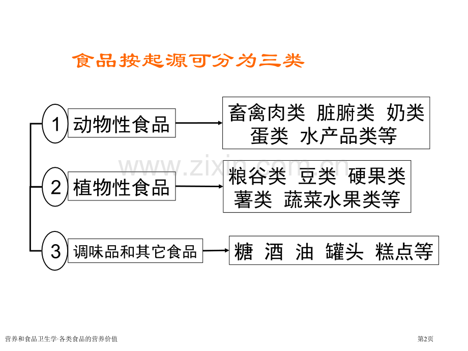 营养和食品卫生学·各类食品的营养价值专家讲座.pptx_第2页