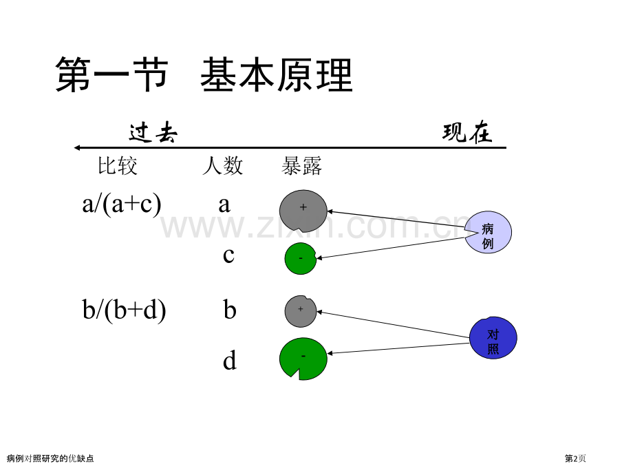病例对照研究的优缺点.pptx_第2页