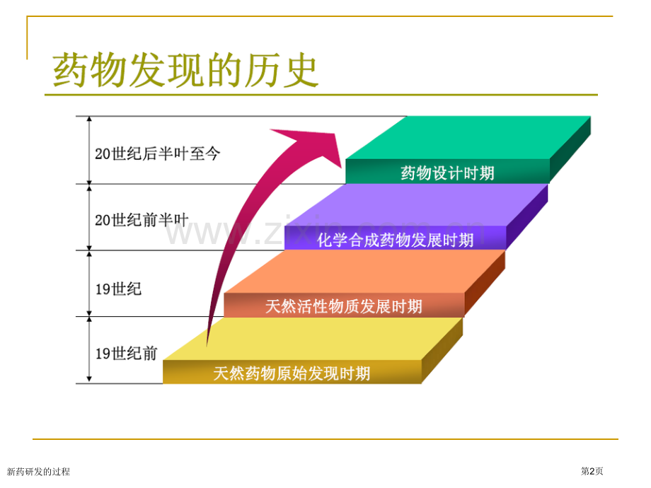 新药研发的过程.pptx_第2页