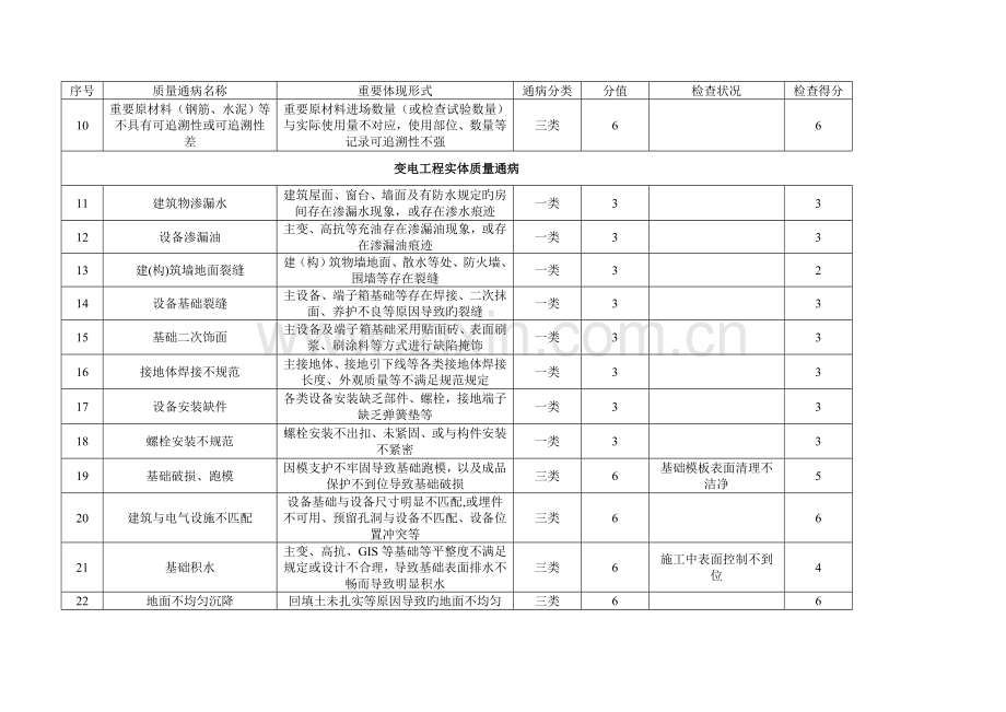 输变电工程质量通病防治效果检查表.doc_第2页