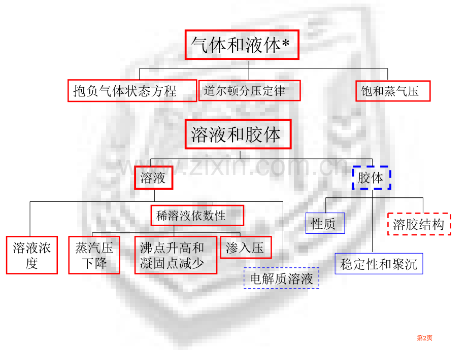 普通化学气体和溶液公开课一等奖优质课大赛微课获奖课件.pptx_第2页