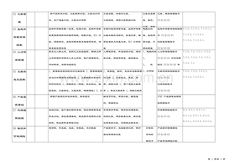 质量管理体系过程矩阵表.docx_第2页