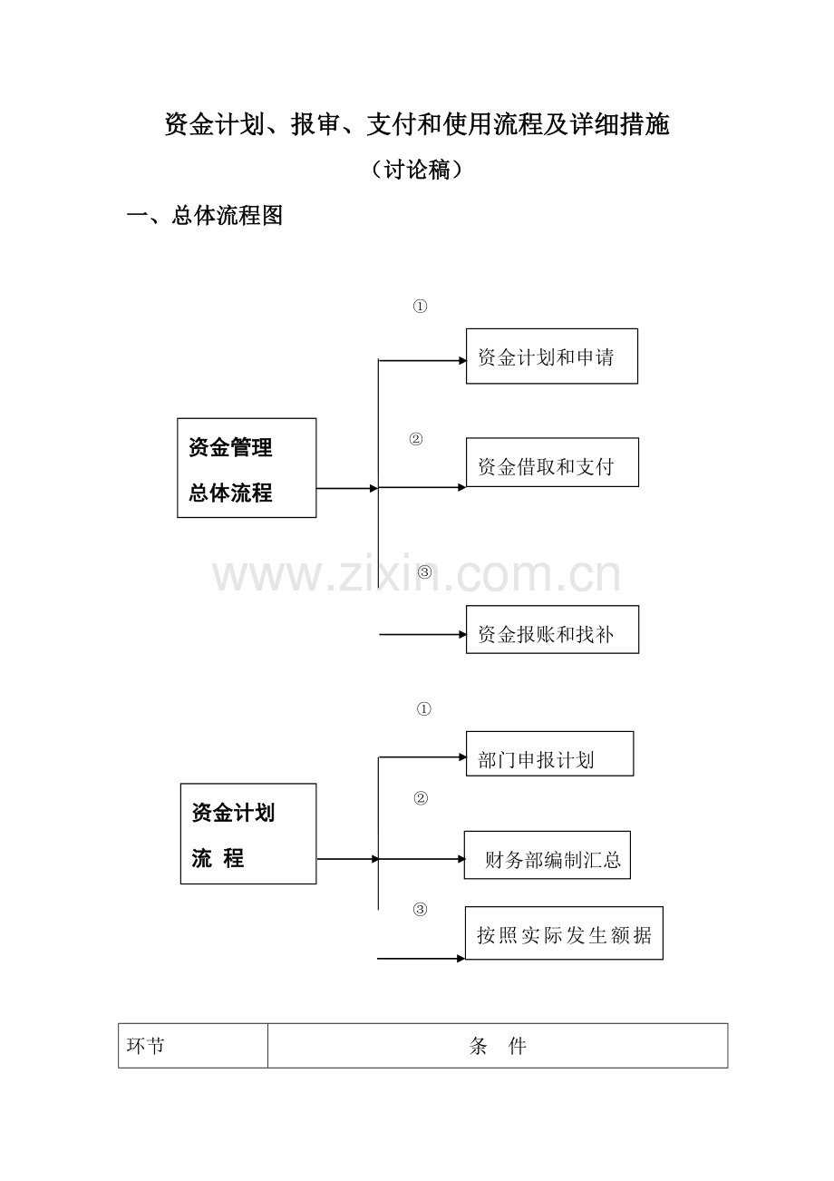 资金管理总体流程图.doc_第1页