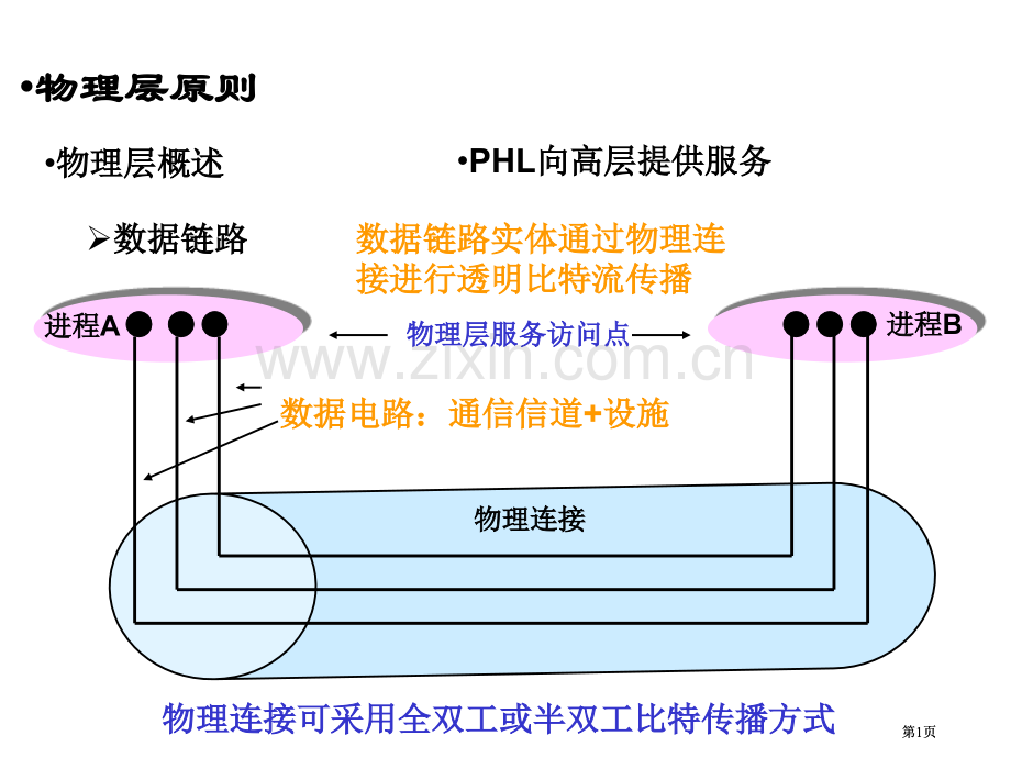 数据链路实体通过物理连接进行透明的比特流传输市公开课金奖市赛课一等奖课件.pptx_第1页