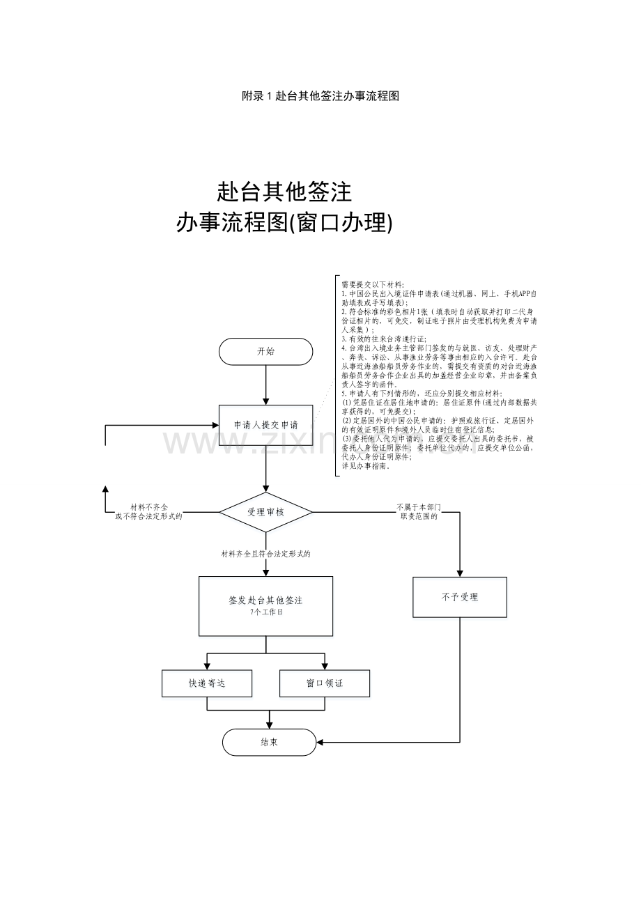 附录赴台其他签注办事流程图.doc_第1页