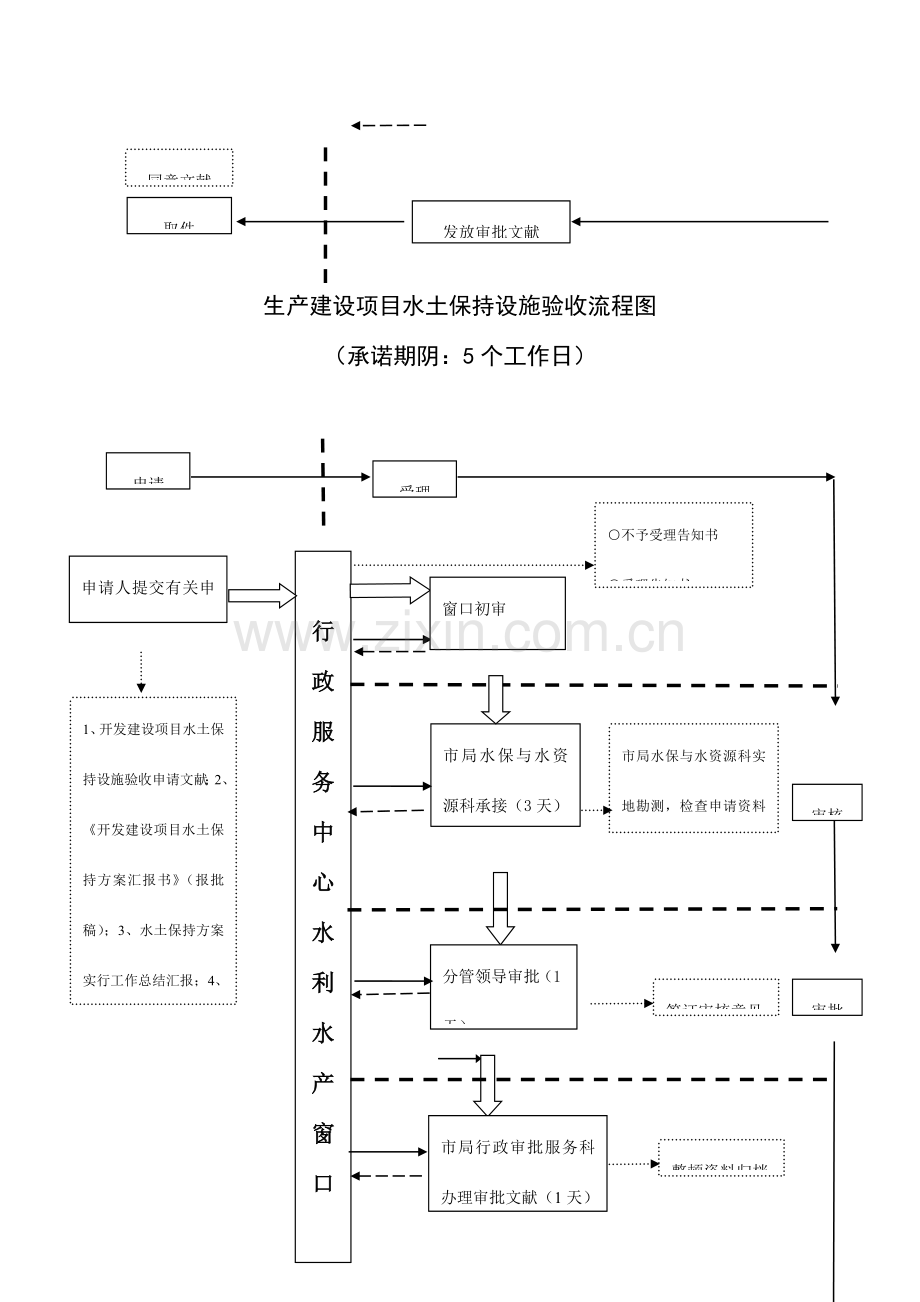 黄石水利水产局行政审批流程图.doc_第2页