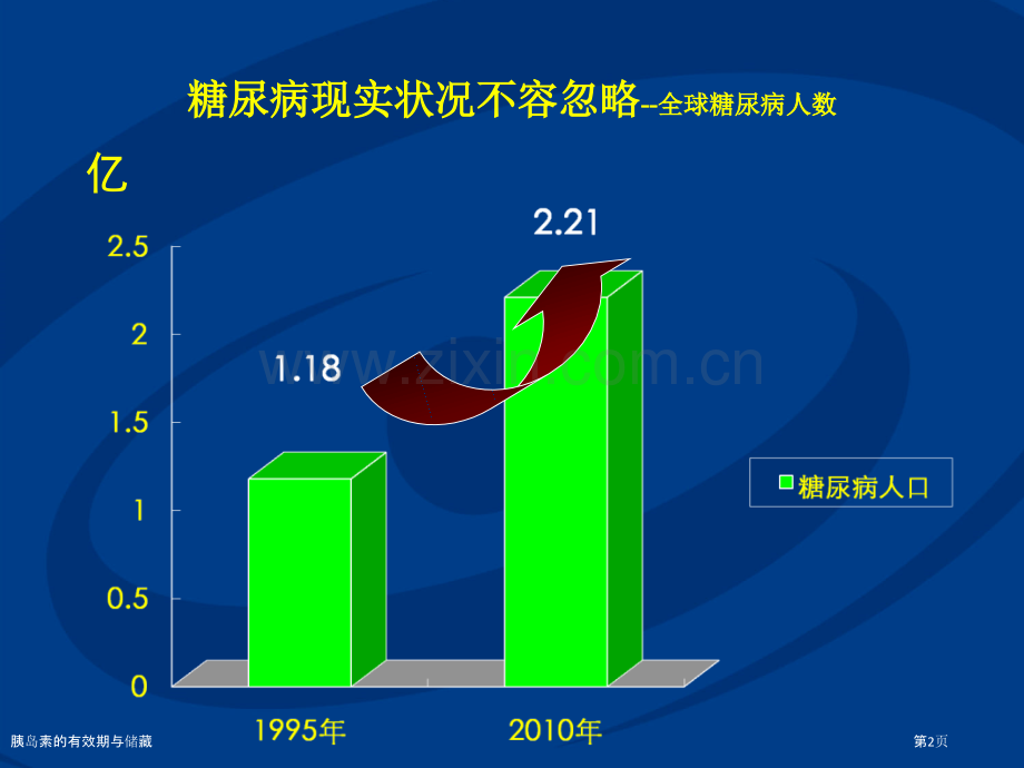 胰岛素的有效期与储藏.pptx_第2页