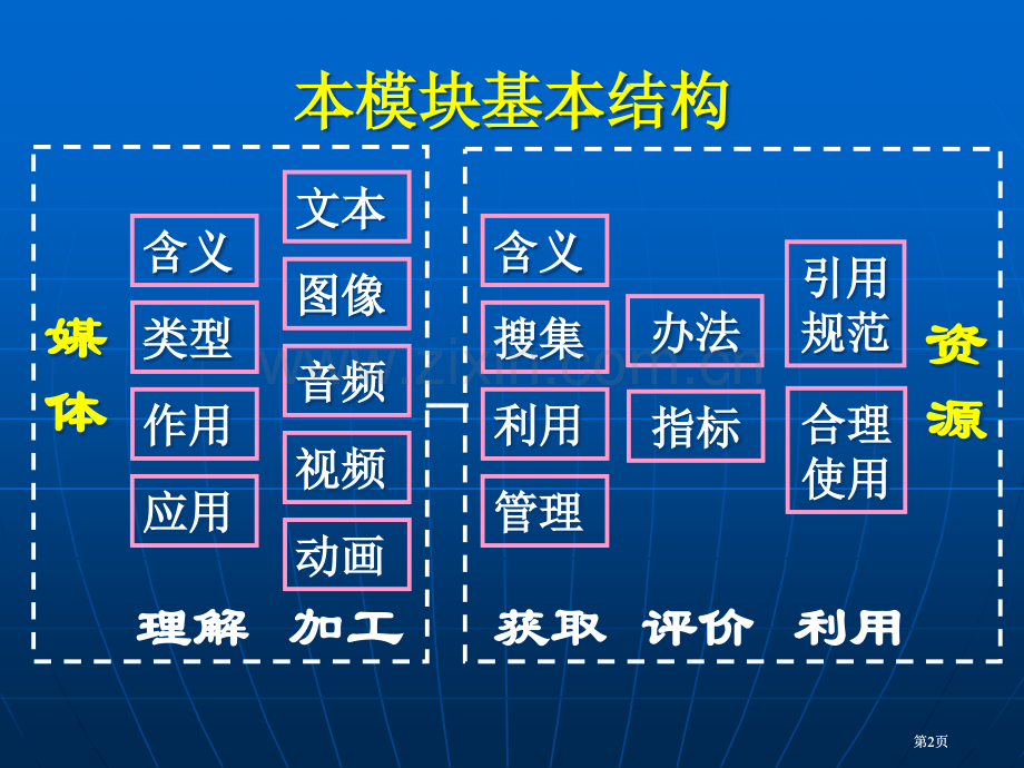 模块3教学媒体与资源利用市公开课金奖市赛课一等奖课件.pptx_第2页