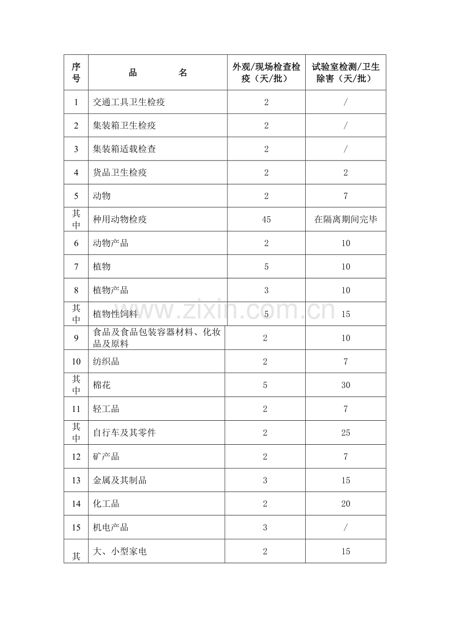 江苏出入境检验检疫局检验检疫流程时限规定.doc_第2页