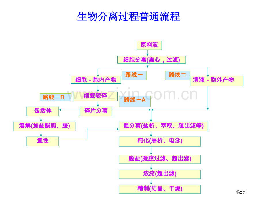 生物分离工程膜分离公开课一等奖优质课大赛微课获奖课件.pptx_第2页