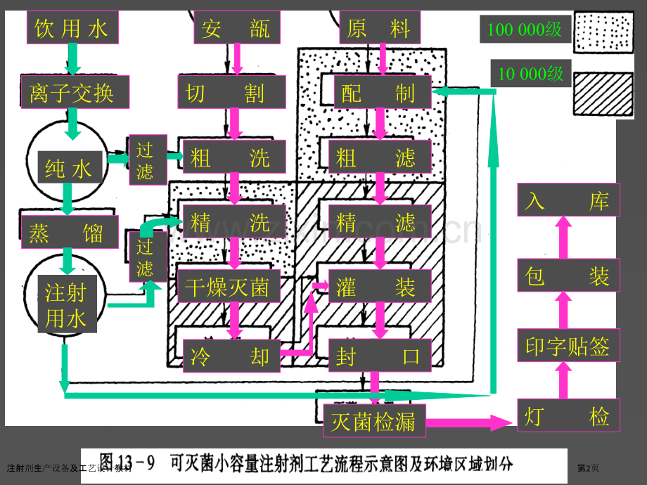 注射剂生产设备及工艺设计教材.pptx_第2页