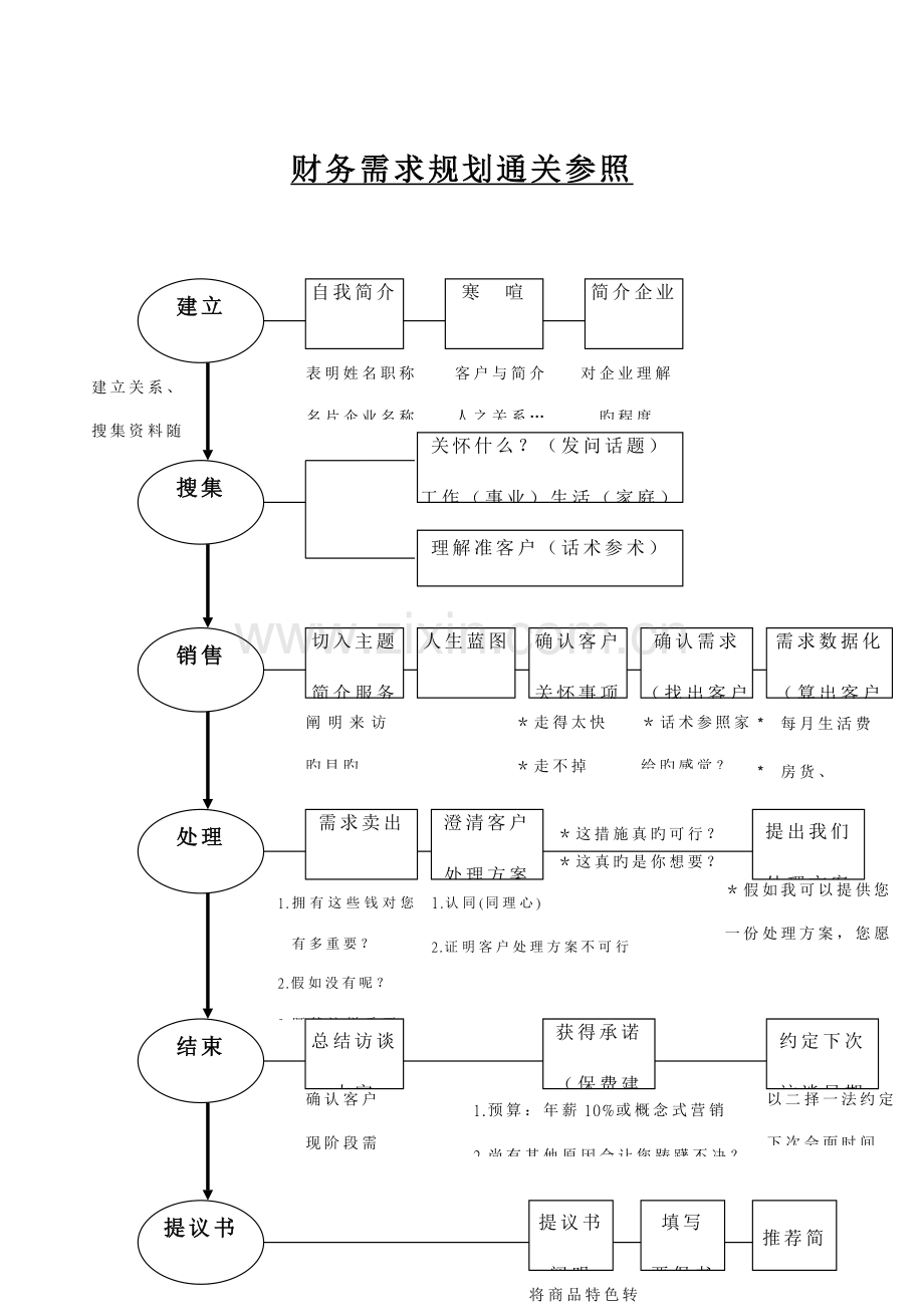 财务需求销售流程.doc_第2页