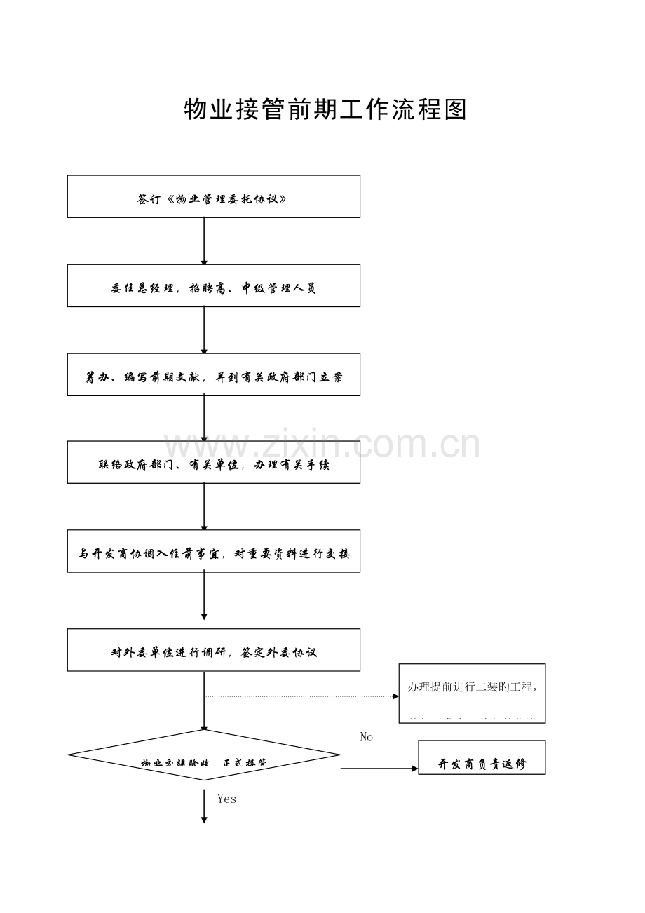 物业接管前期工作流程图.doc_第1页