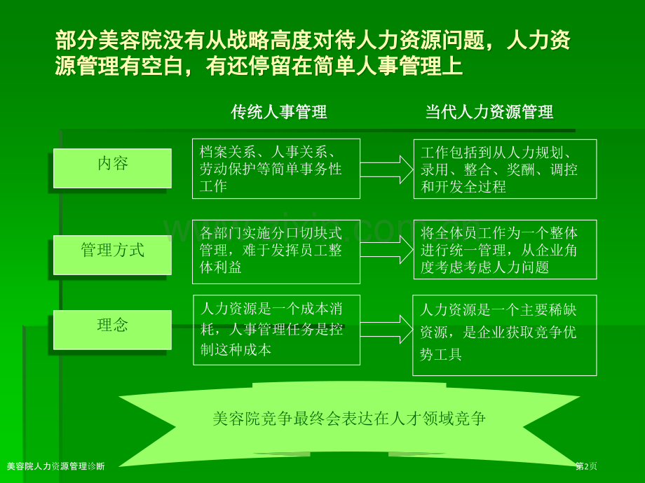 美容院人力资源管理诊断.pptx_第2页