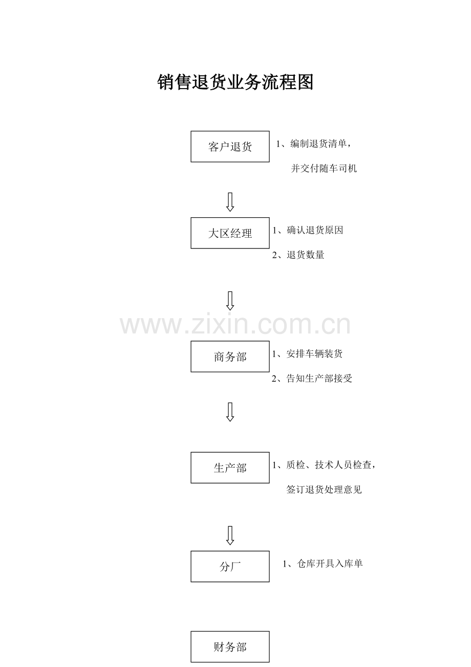 销售退货业务流程图.doc_第1页