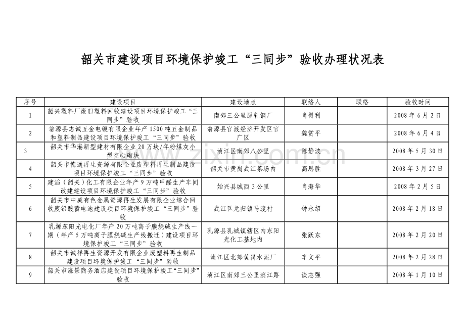 韶关市建设项目环境保护竣工三同时验收办理情况表精.doc_第1页