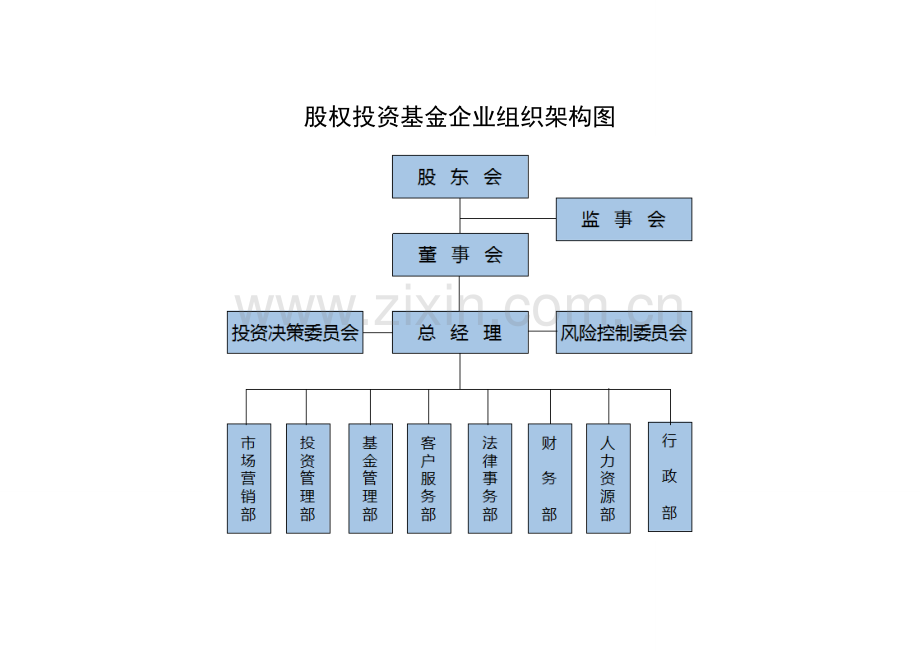 股权投资基金公司组织架构和基金运作流程.doc_第1页