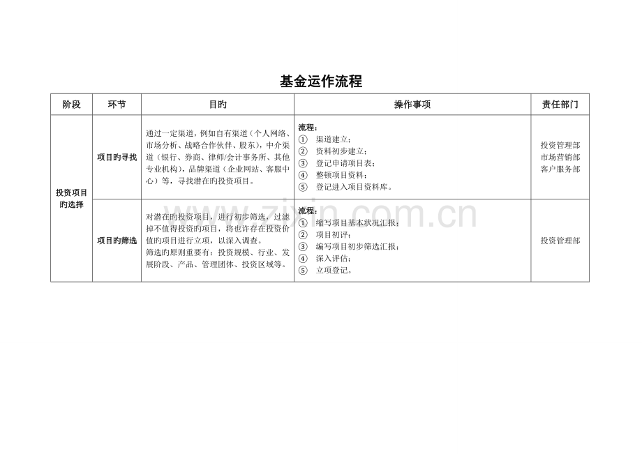 股权投资基金公司组织架构和基金运作流程.doc_第2页
