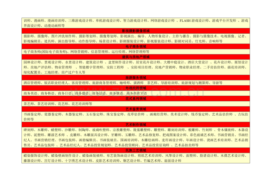 职业技能鉴定等级证书项目.doc_第2页