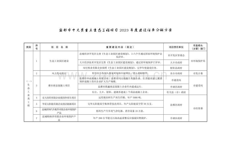 盐城十大类重点生态工程项目建设任务分解方案类别序.doc_第1页