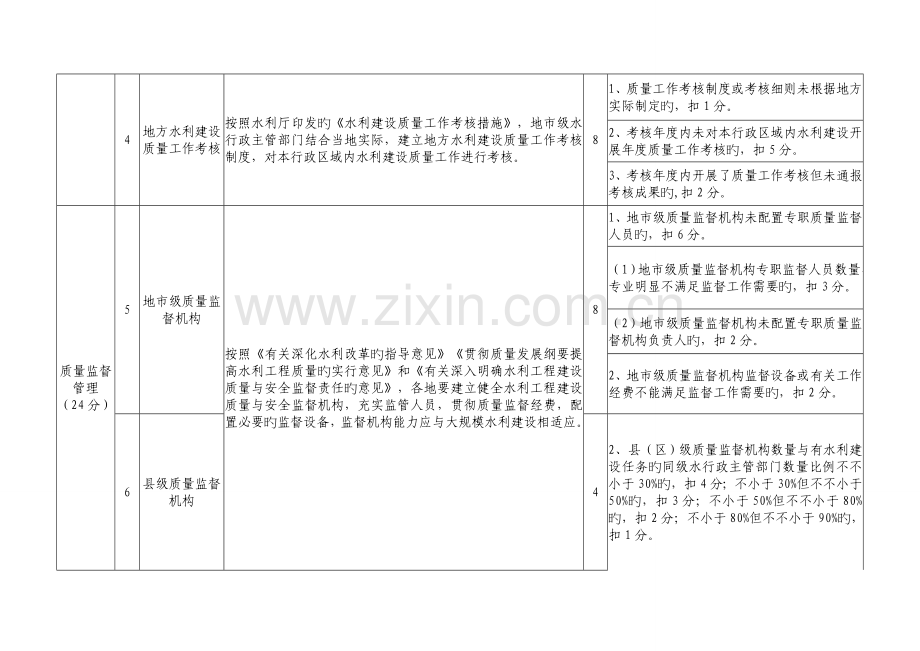表水利建设质量工作总体审核评分细则.doc_第2页