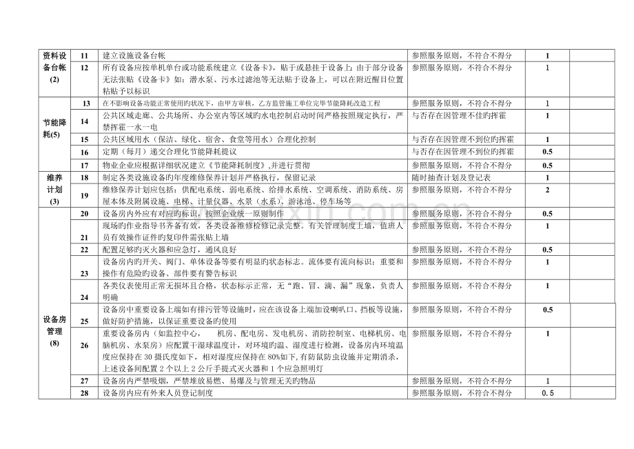 物业服务标准工程管理标准.doc_第2页