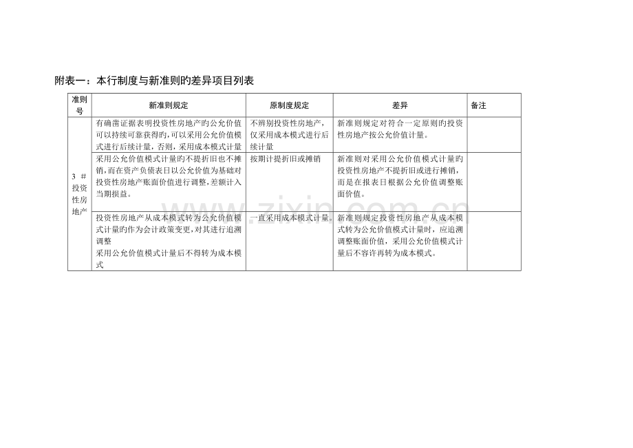现行会计制度与新会计准则差异列表.doc_第1页