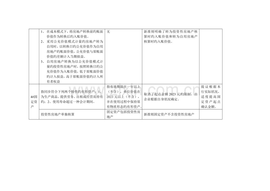 现行会计制度与新会计准则差异列表.doc_第2页