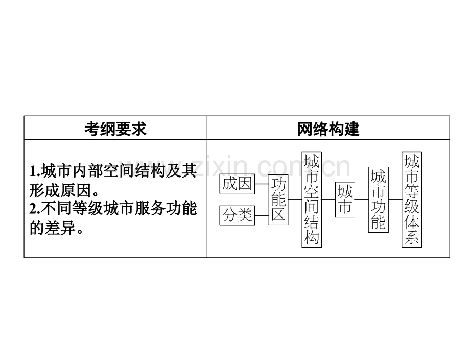 2014人教版地理一轮复习指导人文地理21城市内部空间结构不同等级城市服务功能-PPT课件.pptx_第1页
