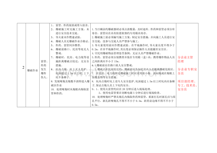 重大危险因素控制措施一览表.doc_第2页