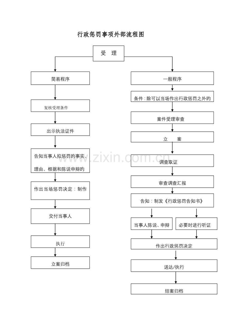行政处罚事项外部流程图.doc_第1页