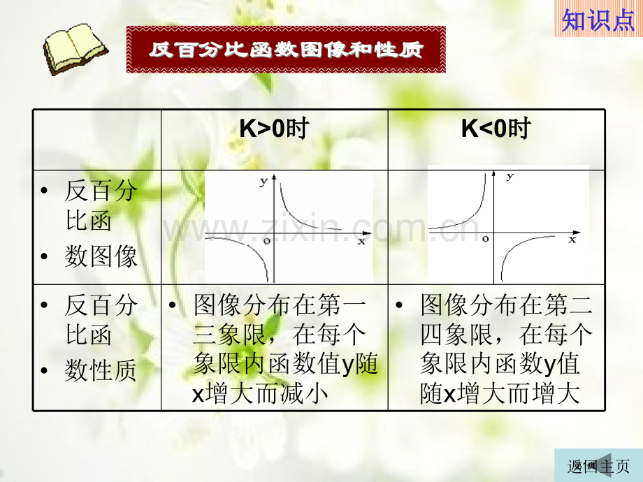 图像分布在第二四象限在每个象限内函数y值随x的增大而增大市公开课金奖市赛课一等奖课件.pptx_第1页