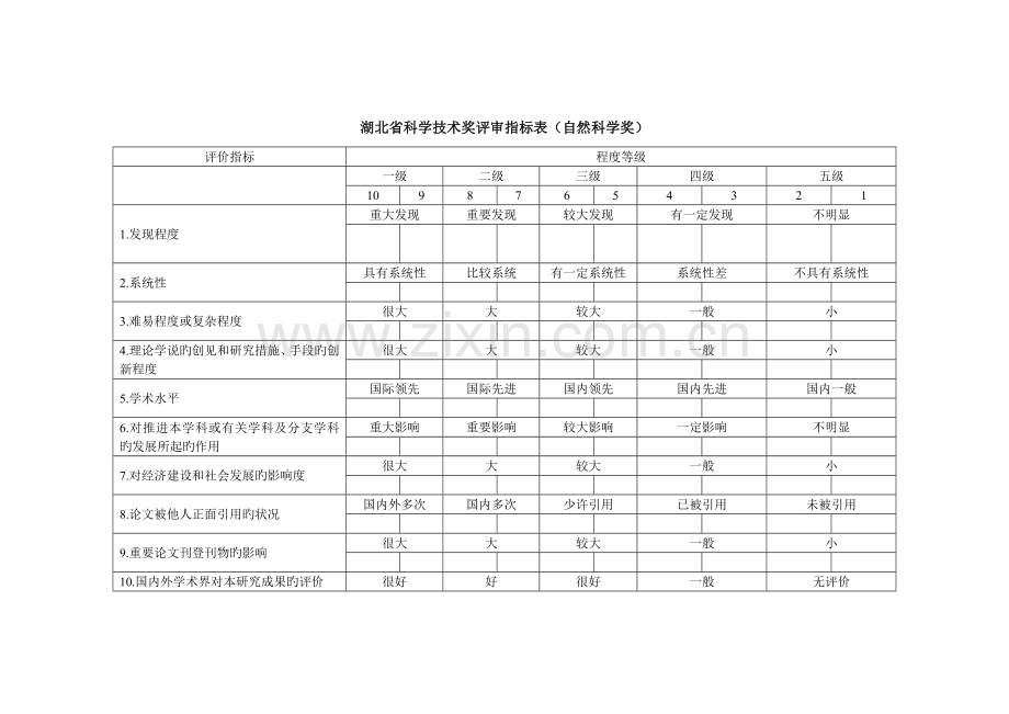 湖北科学技术奖评审指标表自然科学奖.doc_第1页