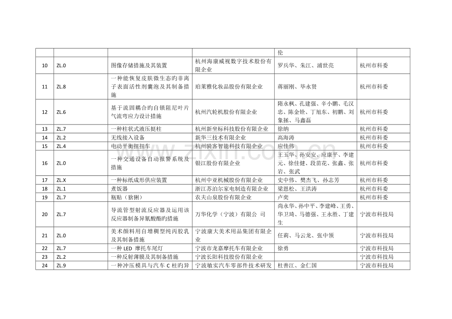 浙江专利奖评选候选项目清单.doc_第2页