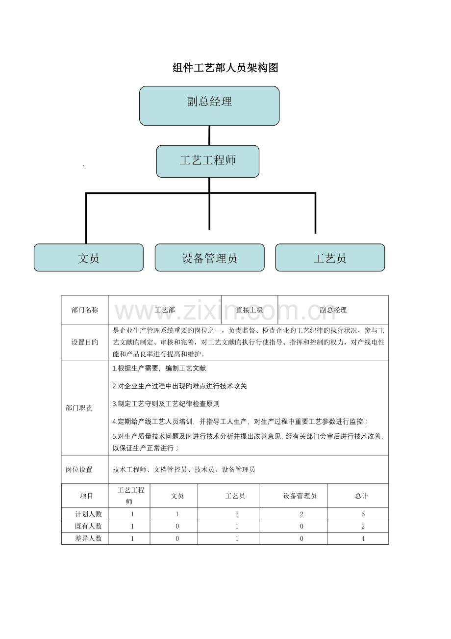 组件技术部人员构架图.doc_第1页
