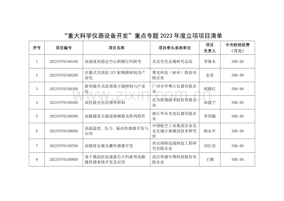 重点专项立项项目清单科技部高技术研究发展中心.doc_第1页