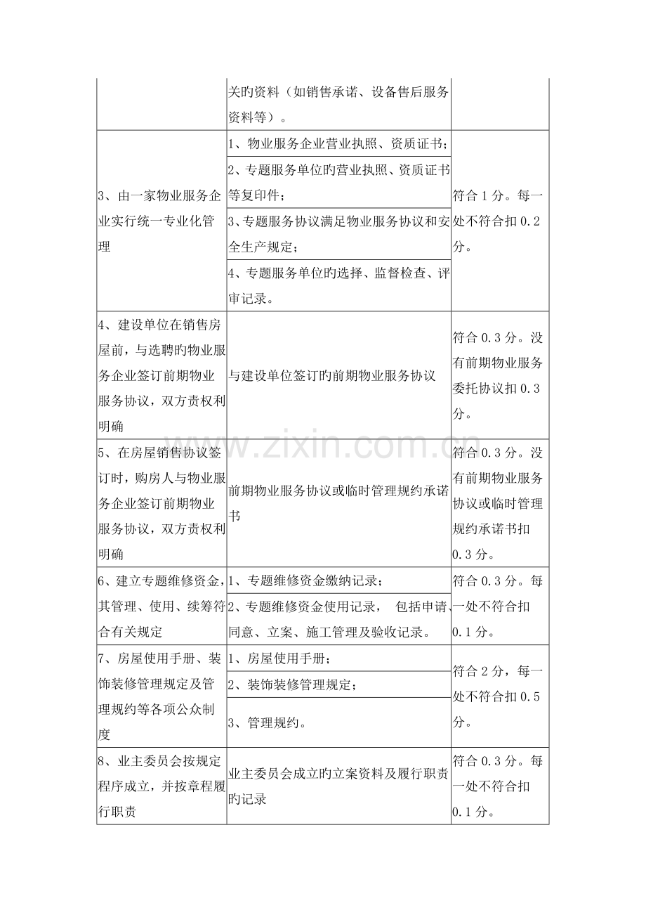 物业管理示范项目考评标准及评分细则.doc_第2页