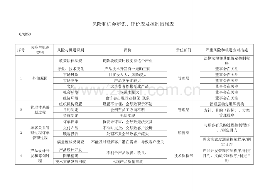 风险和机会辨识评价表及控制措施表.doc_第1页