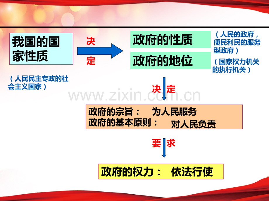 41政府的权力依法行使共17张.pptx_第2页