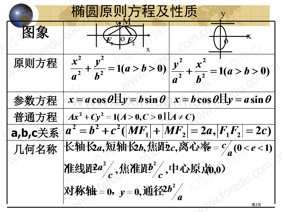 椭圆标准方程及性质市公开课金奖市赛课一等奖课件.pptx_第2页