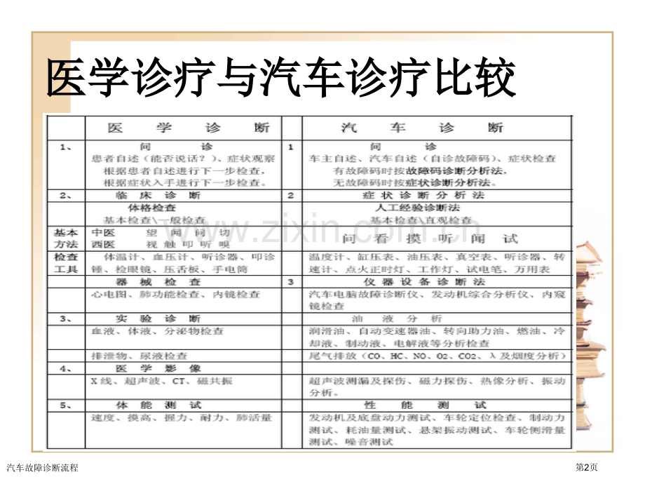 汽车故障诊断流程专家讲座.pptx_第2页